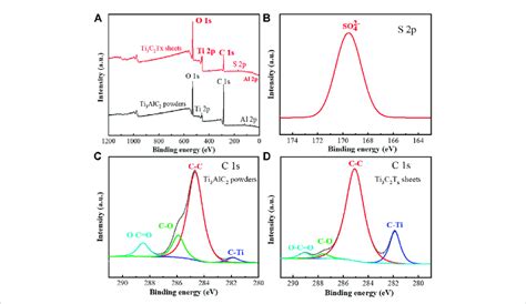 Xps Survey Spectra Of Ti Alc Powders And Ti C T X Sheets A