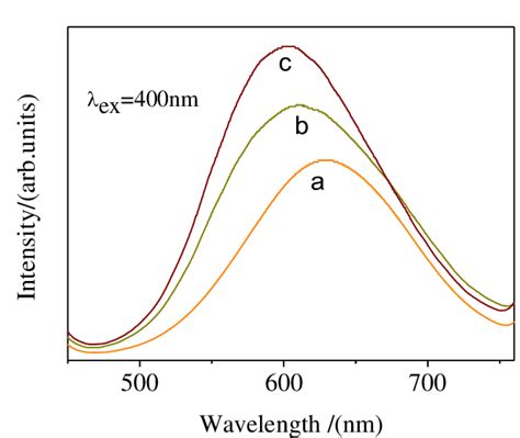 Shows That The Photoluminescence Spectra Of Porous Silicon Fabricated Download Scientific