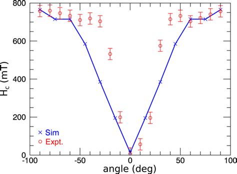 Angular Dependence Of The Coercivity From SQUID Red Circles And