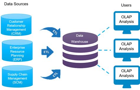 Understanding The Differences Between Databases And Data Warehouses A