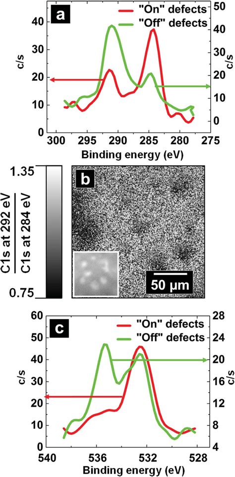 A X Ray Photoelectron Spectroscopy Xps Spectra For C 1s On Download Scientific Diagram