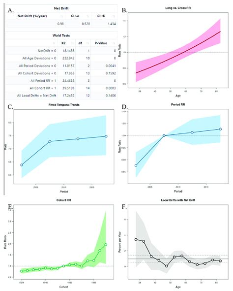 Age Period Cohort Apc Analysis With Wald Test A Representation Of