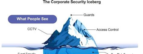 Have You Heard Of The Iceberg Model Of Corporate Security