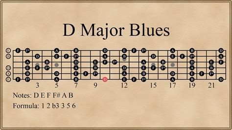 D Major Blues Scale Youtube