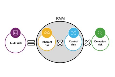 The Audit Risk Model Your First Step In Risk Assessment News Aicpa