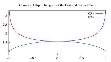 Elliptic Integrals