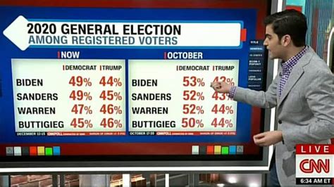 Cnn Says New Polling Shows Massive Movement Towards President Trump On Air Videos Fox News