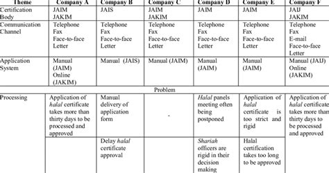 Summary Of Thematic Analysis Of The Interview With Manufacturers Download Table