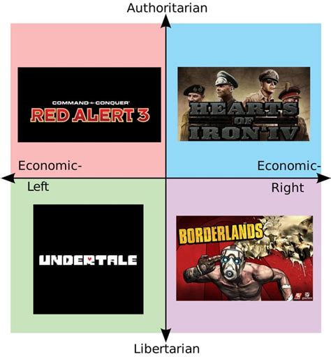 Video Game Political Compass R Politicalcompassmemes