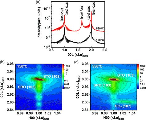 A High Resolution XRD Scans Along The Surface Normal Direction Of The