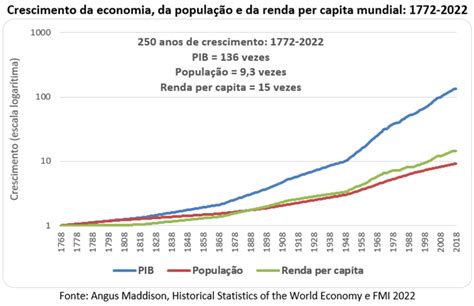 O debate histórico sobre população e desenvolvimento econômico