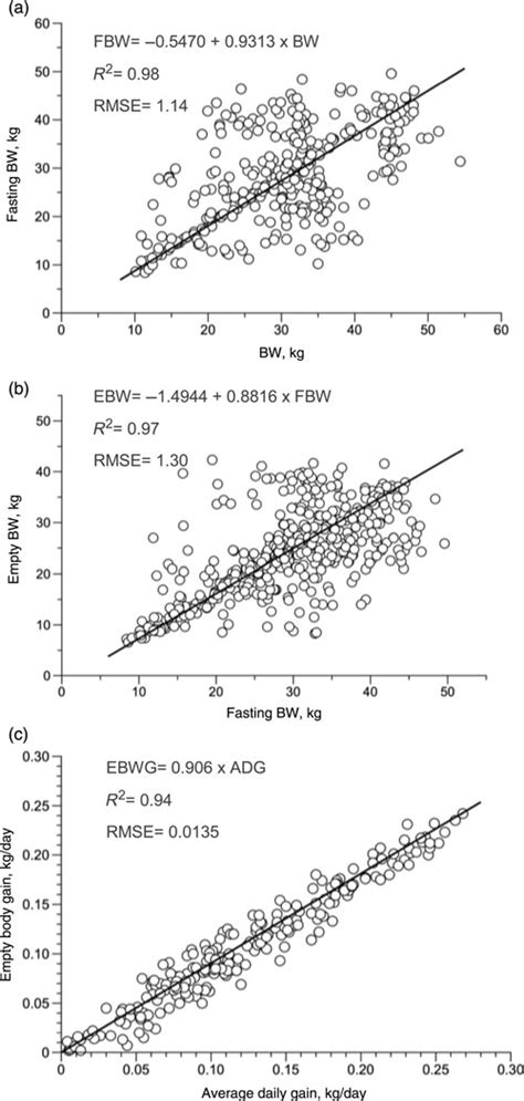 Relationships Between The BW And Fasting BW FBW A Empty BW EBW