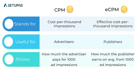 Ecpm Vs Cpm Differences Formula And How To Calculate