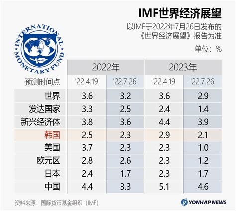 Imf世界经济展望 韩联社