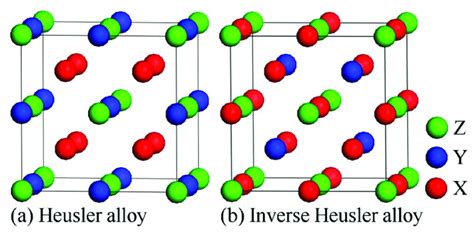 L2 1 crystal structure for the (a) regular, and (b) inverse, (XA ...