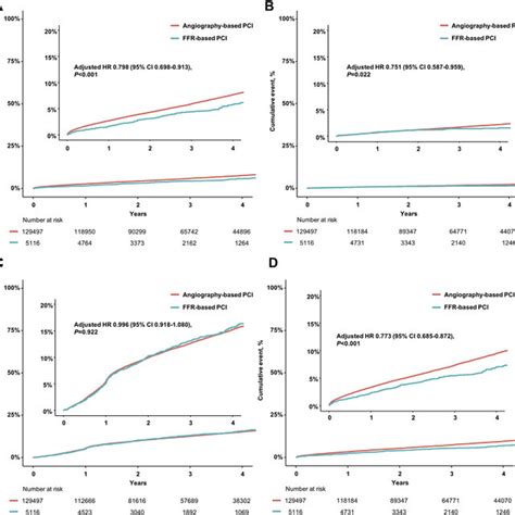 Cumulative Incidence Of Clinical Events Between Angiography And Download Scientific Diagram