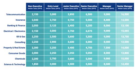 Malaysian Salaries Actually Increased In Jobstreet Says Life