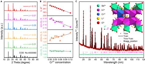 Figure From Li Na Substitution And Yb Co Doping Enabling Tunable