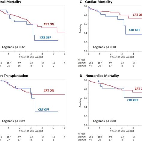 Kaplan Meier Curves Unadjusted Of Mortality And Heart Transplantation Download Scientific