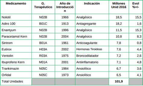 Los 10 medicamentos más vendidos en España Farmacia Santamaría