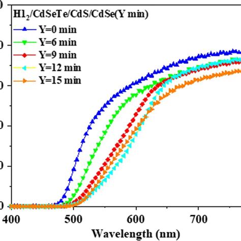 Optical Transmission A And Photoluminescence Spectra B Of The Download Scientific Diagram