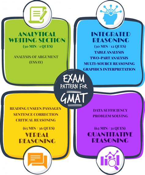 Gmat Syllabus Section Wise Exam Pattern Details Leverage Edu