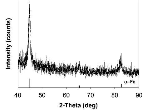 X Ray Diffraction Pattern Of Iron Sample Stored Under Toluene