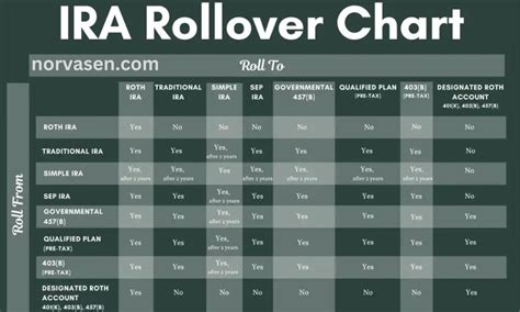 4 Ways to Navigate the Complexities of the IRS Rollover Chart for ...