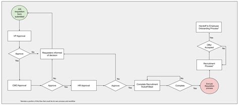 How To Create A Job Requisition Approval Process Wrangle Blog