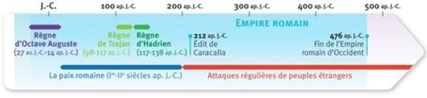 Empire Romain Frise Chronologique