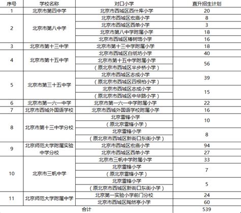 2017年北京西城小升初对口直升计划表小升初资讯北京奥数网