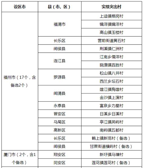 关于2019年度福建省乡村振兴重点特色乡（镇）、实绩突出村含备选的公示 海峡乡村网