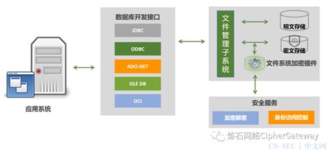 身份证号还在明文存储？一文读懂十大存储加密技术！ Cn Sec 中文网