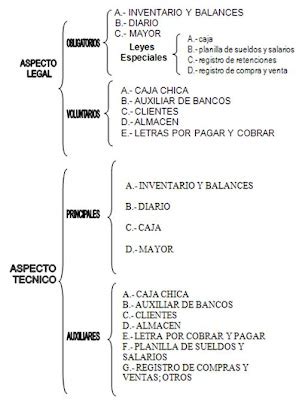 CONTABILIDAD Cuadro Sinoptico De Los Libros Contables