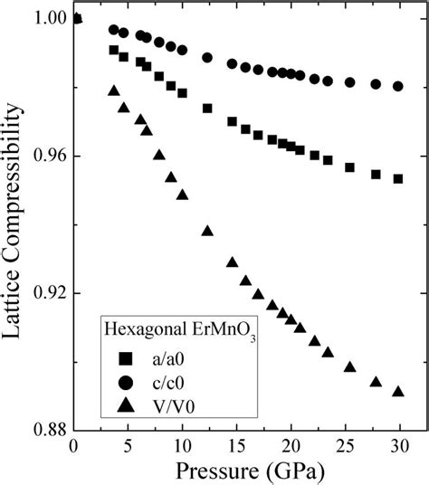 Pressure Dependent Compressibility Of Lattice Parameters Of A C And Download Scientific