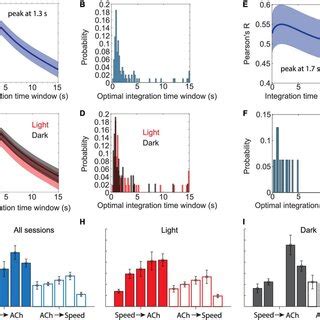 Temporal Dynamics In Cholinergic Activity Align With Changes In