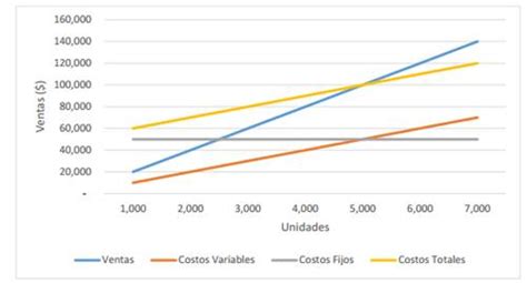 Modelo Costo Volumen Utilidad