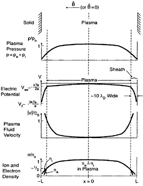 3 Variation Of Plasma Pressure Electric Potential Ion And Electron Download Scientific