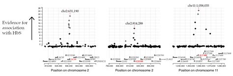 Our Paper On Association Between Sickle Haemoglobin And Three Regions