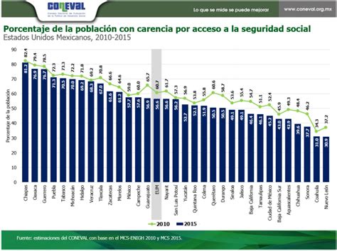 Lidera Puebla Carencia De Servicios De Salud Y Seguridad Social