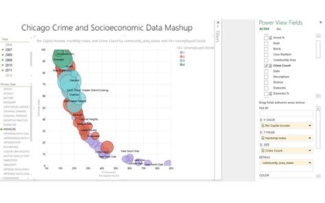 Combine Chicago Crime Data With Census Data For New Insights Open