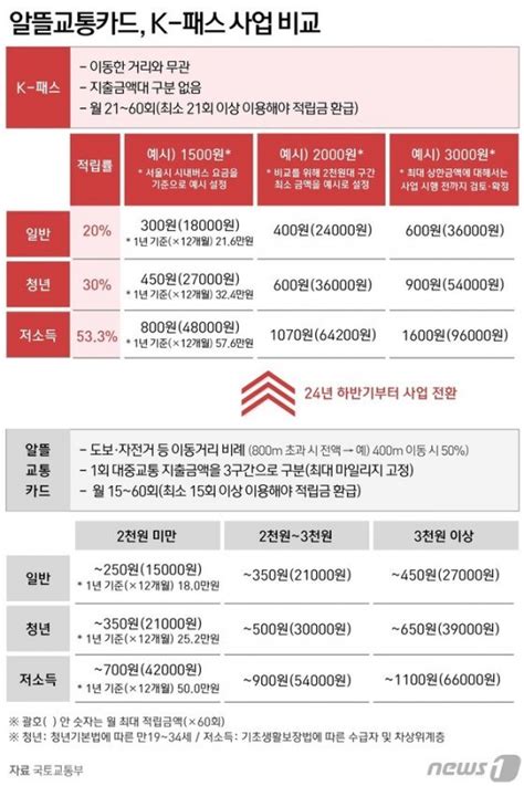 지하철·버스비 20 환급한국형 대중교통 통합권 ‘k 패스 도입 비즈n