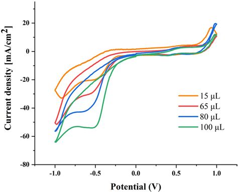 Cyclic Voltammograms Of 1 MM Solutions Of Ni P N P Cl Cl EtOH With