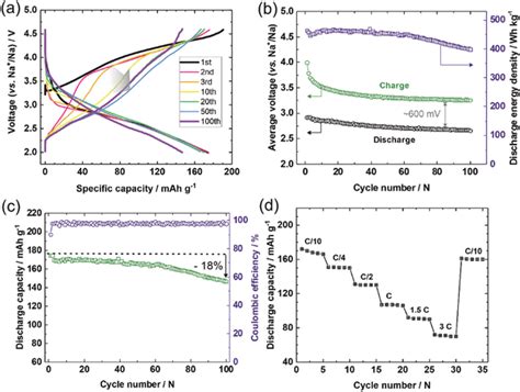 A Galvanostatic Chargedischarge Profiles For Selected Cycles 1st To