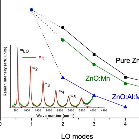 Relative Intensity Of N Lo Phonon Lines In The Rrs Spectra Of Figure