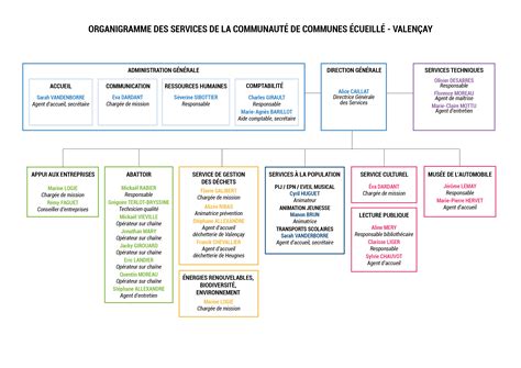 Personnel Communaut De Communes Cueill Valen Ay