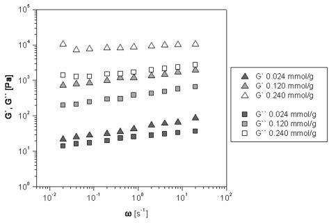 Storage And Loss Moduli G And G Of Starch Phosphate Hydrogels Ds