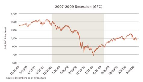 The History Of Us Recessions Does History Truly Repeat Itself