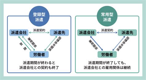 労働者派遣法とは？3年ルールなど改正の歴史や違反例を解説 Hrog 人材業界の一歩先を照らすメディア