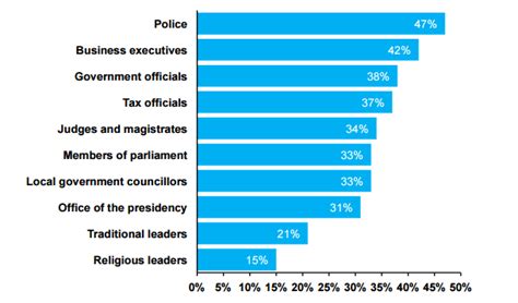 South Africa Most Corrupt Country In Africa Survey The Total